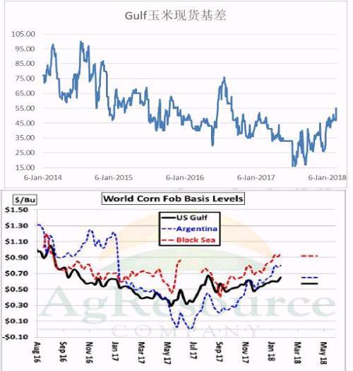 阶段性基差看涨 玉米淀粉周报20180226